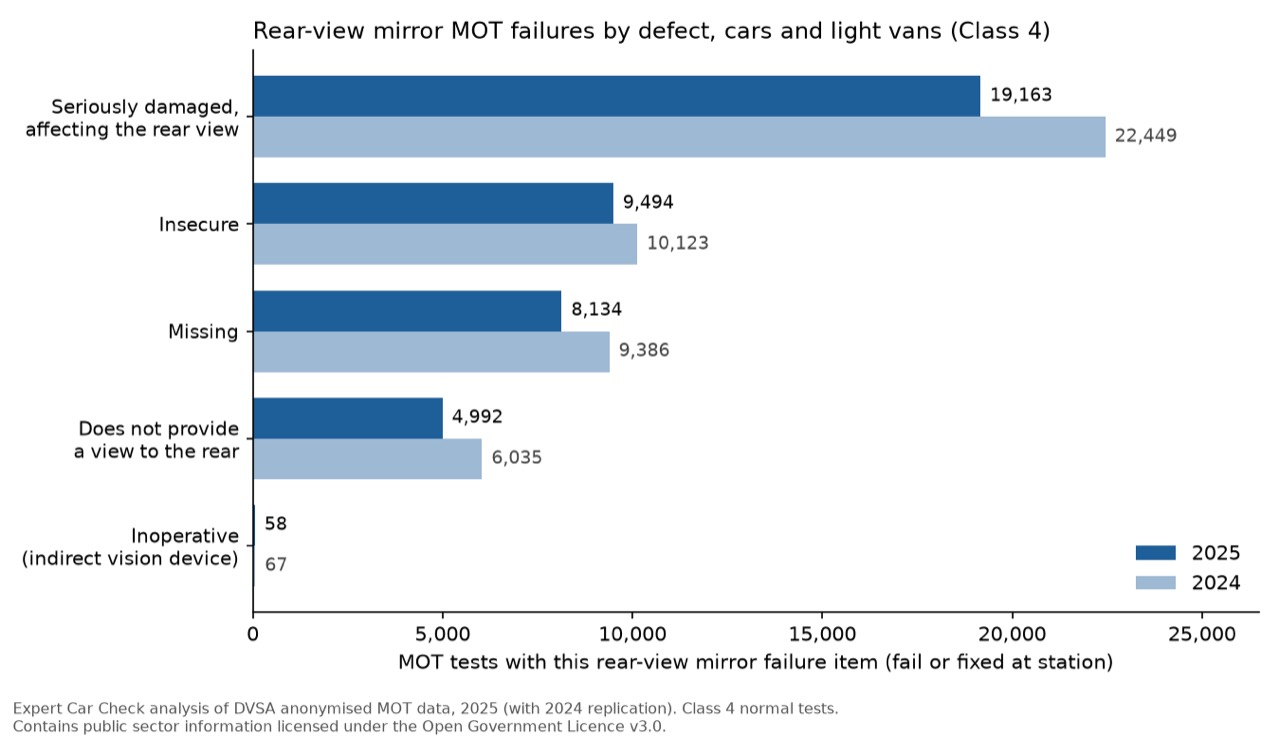 Bar chart of rear-view mirror MOT failures by defect in 2025 and 2024. Seriously damaged affecting the rear view: 19,163 (2025) and 22,449 (2024). Insecure: 9,494 and 10,123. Missing: 8,134 and 9,386. Does not provide a view to the rear: 4,992 and 6,035. Inoperative indirect vision device: 58 and 67.